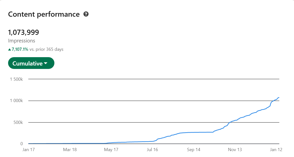 LinkedIn impressions